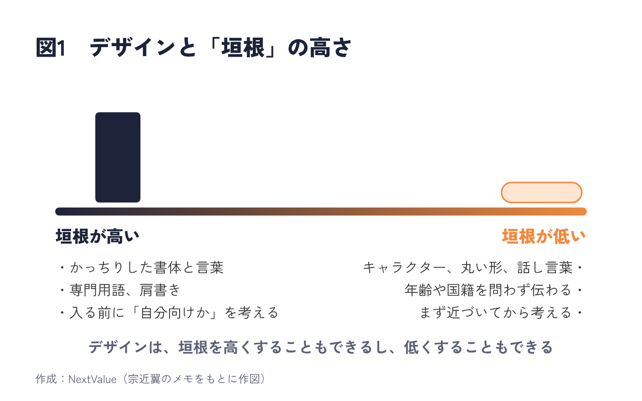 デザインによって垣根の高さが変わることを示した図