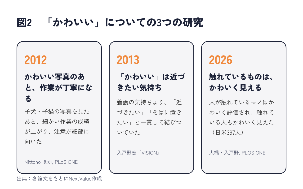 かわいいの心理学に関する2012年・2013年・2026年の研究を並べた図